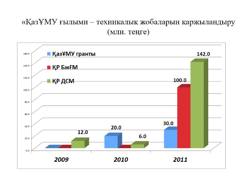 «ҚазҰМУ ғылыми – техникалық жобаларын қаржыландыру  (млн. теңге)